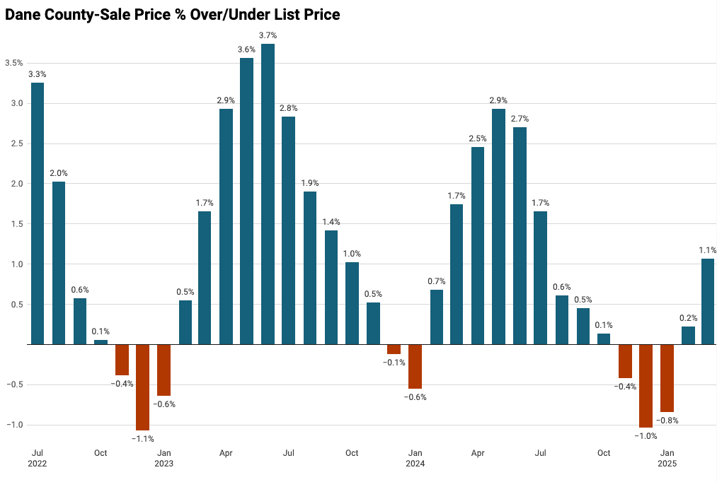 Madison WI Housing Market Data
