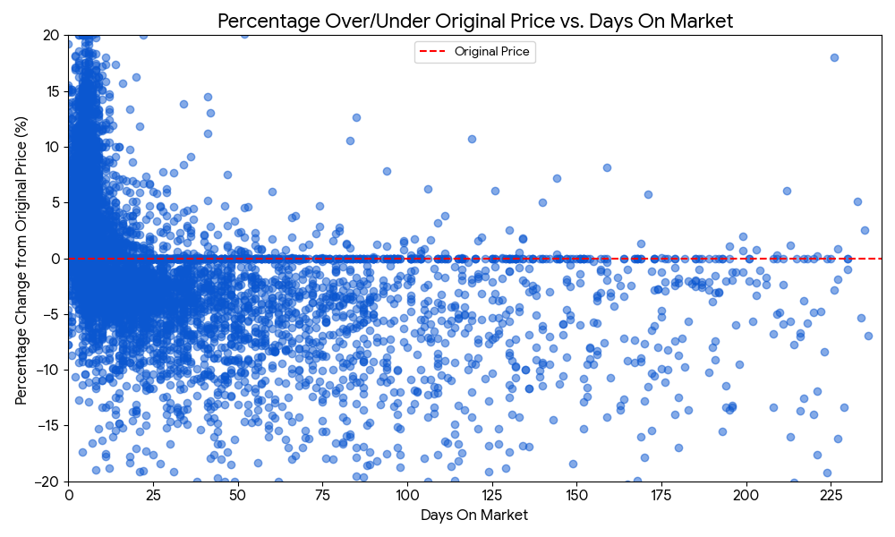 Sale Price Versus Days on Market in Madison
